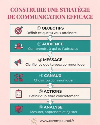 construire une stratégie de communication efficace